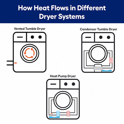 Samsung High Efficiency Stackable Front-Load Washer with Steam Cycle & Matching Ventless Dryer (220v)  ( White ) Model# WW25B6900AW & DV25B6900HW
